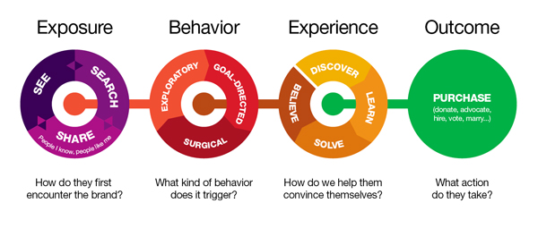 Engagement  Model